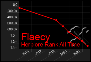 Total Graph of Flaecy