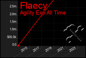 Total Graph of Flaecy