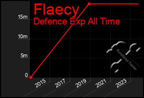 Total Graph of Flaecy