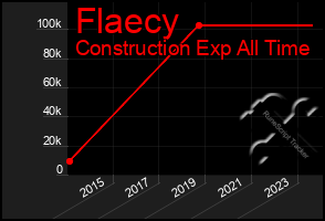 Total Graph of Flaecy