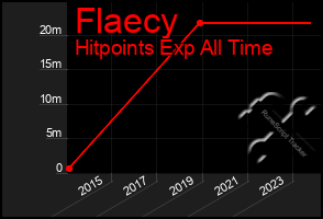 Total Graph of Flaecy