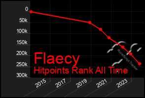 Total Graph of Flaecy