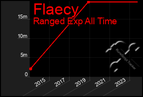 Total Graph of Flaecy