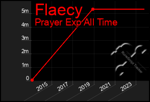 Total Graph of Flaecy