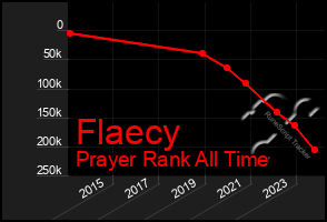 Total Graph of Flaecy