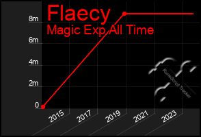 Total Graph of Flaecy