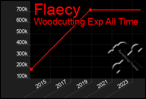 Total Graph of Flaecy