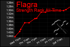 Total Graph of Flagra