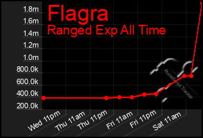 Total Graph of Flagra
