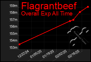 Total Graph of Flagrantbeef