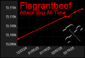 Total Graph of Flagrantbeef