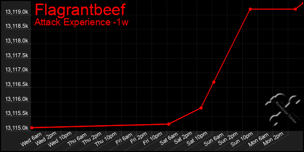 Last 7 Days Graph of Flagrantbeef