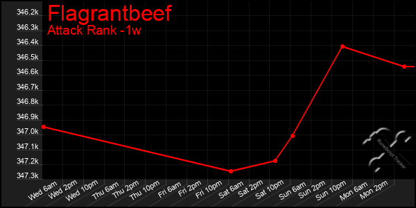 Last 7 Days Graph of Flagrantbeef