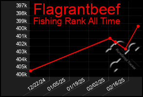 Total Graph of Flagrantbeef