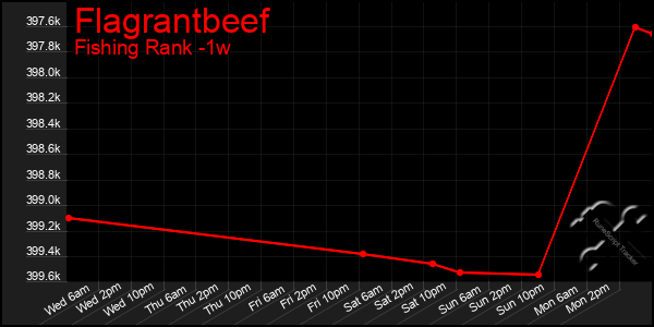 Last 7 Days Graph of Flagrantbeef