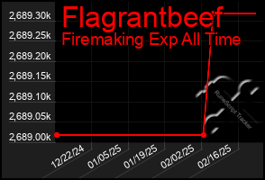 Total Graph of Flagrantbeef