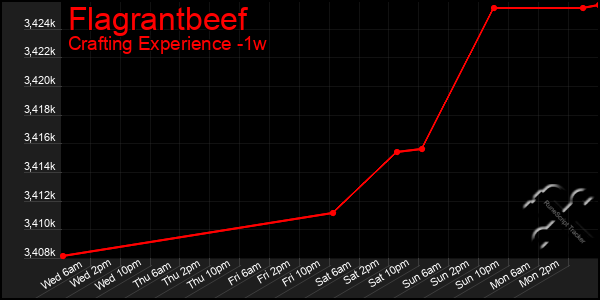 Last 7 Days Graph of Flagrantbeef