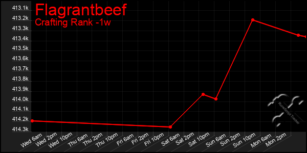 Last 7 Days Graph of Flagrantbeef