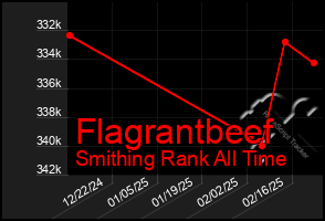 Total Graph of Flagrantbeef