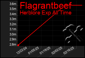 Total Graph of Flagrantbeef