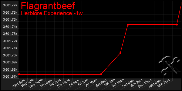 Last 7 Days Graph of Flagrantbeef