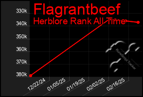 Total Graph of Flagrantbeef