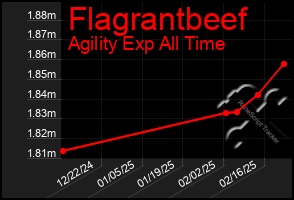 Total Graph of Flagrantbeef