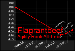 Total Graph of Flagrantbeef