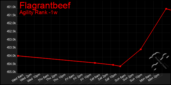 Last 7 Days Graph of Flagrantbeef