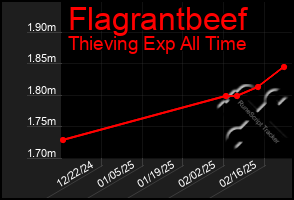 Total Graph of Flagrantbeef