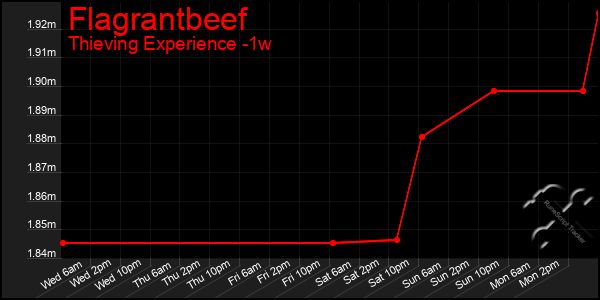 Last 7 Days Graph of Flagrantbeef