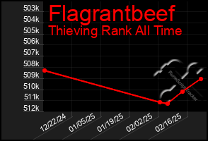 Total Graph of Flagrantbeef