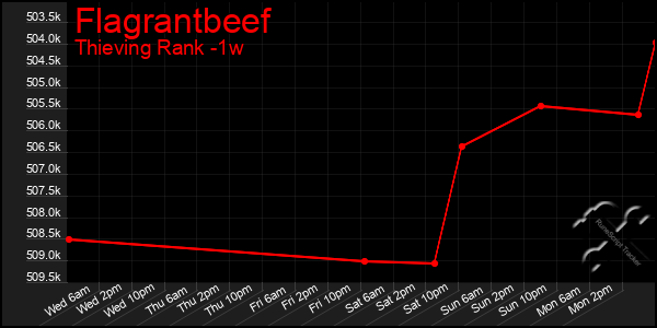 Last 7 Days Graph of Flagrantbeef