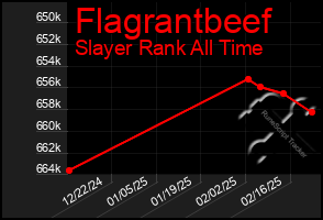 Total Graph of Flagrantbeef