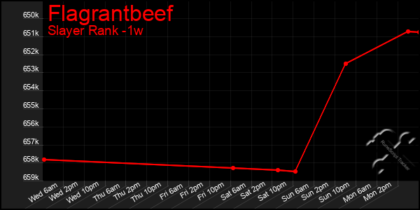 Last 7 Days Graph of Flagrantbeef