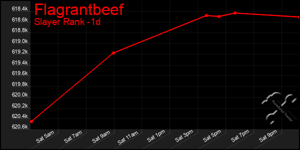 Last 24 Hours Graph of Flagrantbeef