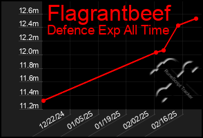 Total Graph of Flagrantbeef