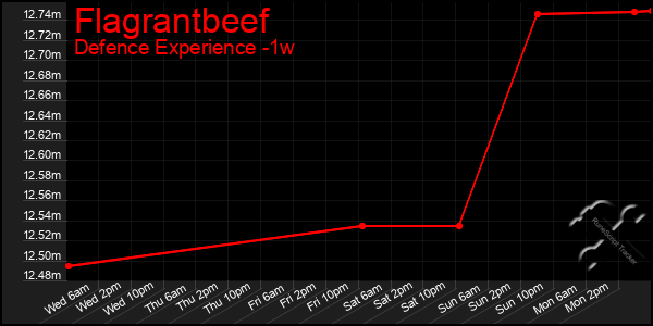 Last 7 Days Graph of Flagrantbeef