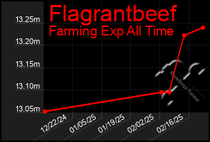 Total Graph of Flagrantbeef