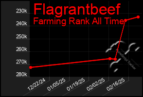 Total Graph of Flagrantbeef