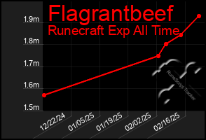 Total Graph of Flagrantbeef