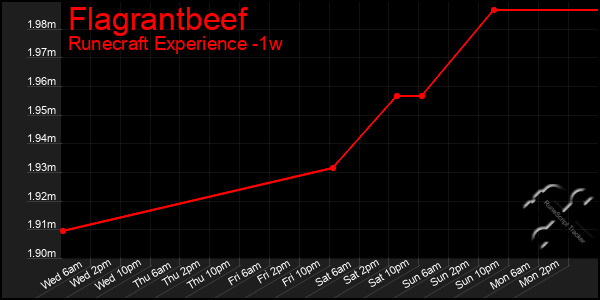 Last 7 Days Graph of Flagrantbeef