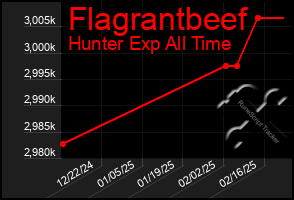 Total Graph of Flagrantbeef