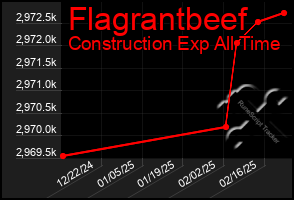 Total Graph of Flagrantbeef