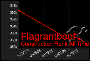 Total Graph of Flagrantbeef