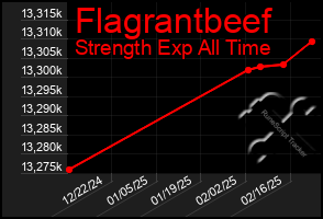 Total Graph of Flagrantbeef