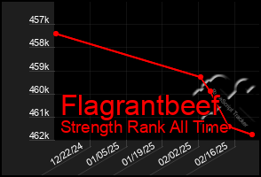 Total Graph of Flagrantbeef