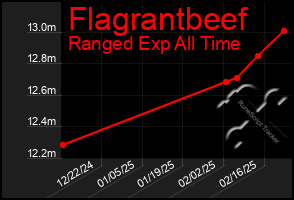 Total Graph of Flagrantbeef