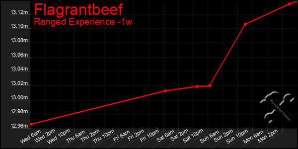 Last 7 Days Graph of Flagrantbeef