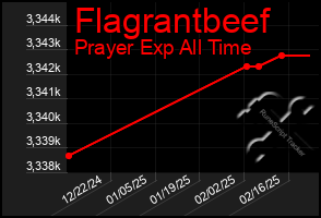 Total Graph of Flagrantbeef